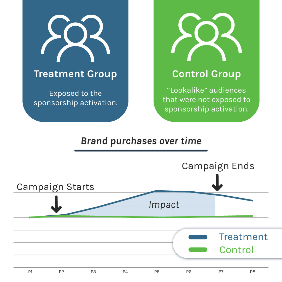 Graphic that compares treatment groups to control groups and says: Treatment Group: Exposed to the sponsorship activation. Control Group: 